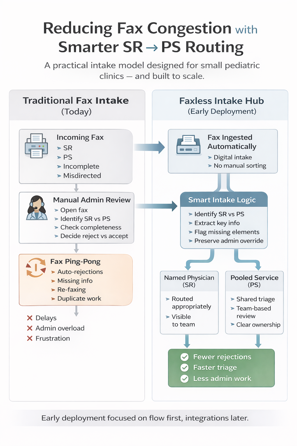 Fixing Fax Congestion in Pediatric Care: Early Lessons from Deploying a Faxless Intake Hub