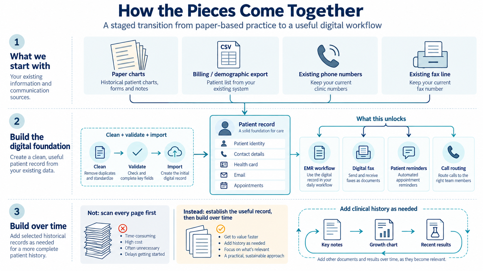 Diagram showing how records, communications, and clinic workflows come together when transitioning from paper charts to a digital practice